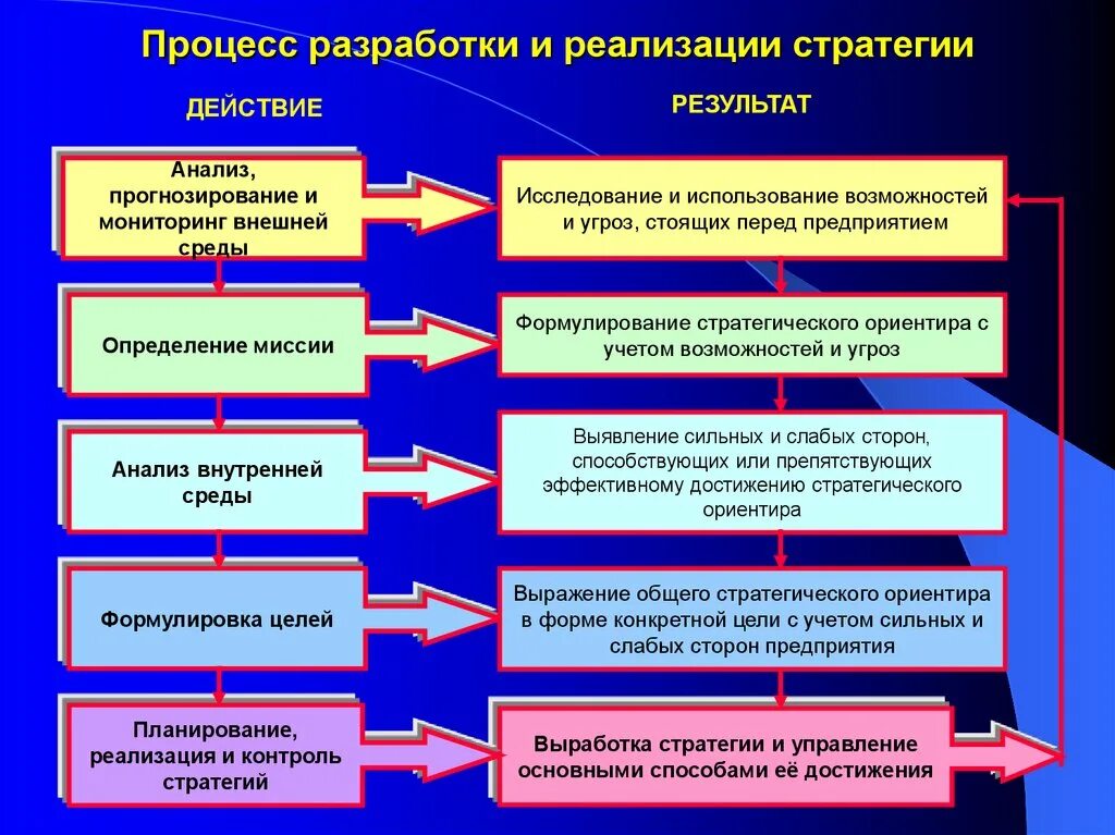 Реализация организационной стратегии. Процесс реализации стратегии. Этапы реализации стратегии. Процесс разработки стратегии. Основные процессы реализации стратегии.