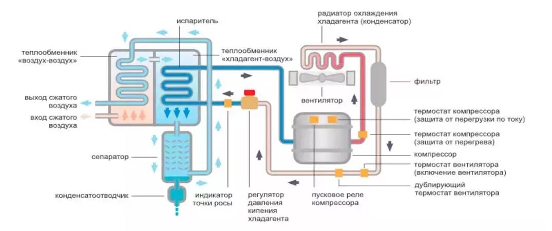 Схема рефрижераторного осушителя воздуха. Осушитель сжатого воздуха холодильного типа схема подключения. Осушитель рефрижераторного типа теплообменник для компрессора. Адсорбционный осушитель сжатого воздуха для компрессора схема. Охлаждение осушение всасывание в клетки очищение