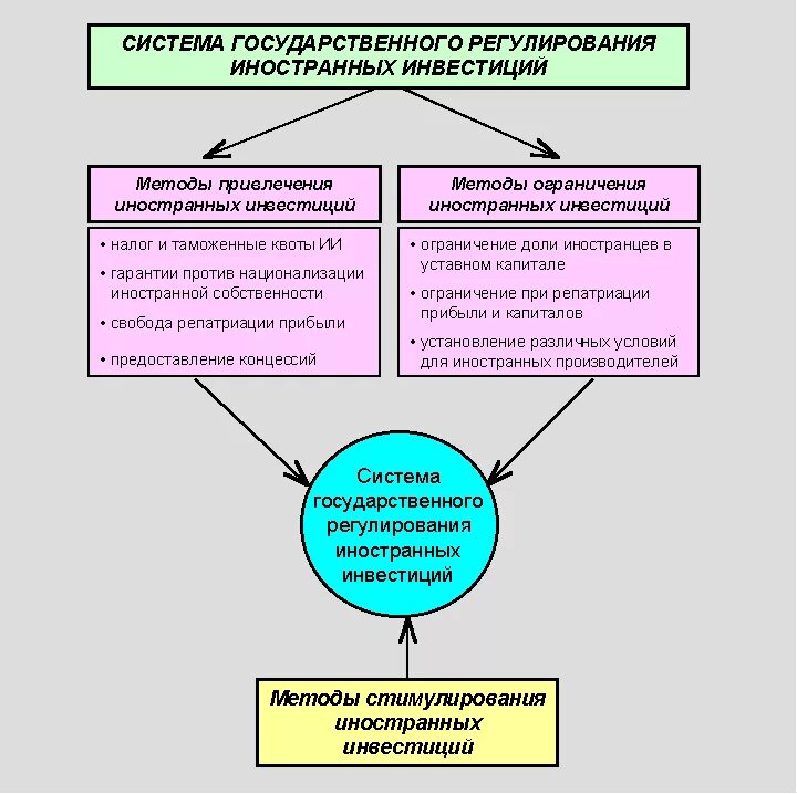 Методы международной экономики. Методы государственного регулирования иностранных инвестиций. Государственное регулирование иностранных инвестиций в России. Методы регулирования внешнеэкономической деятельности. Система правового регулирования иностранных инвестиций.