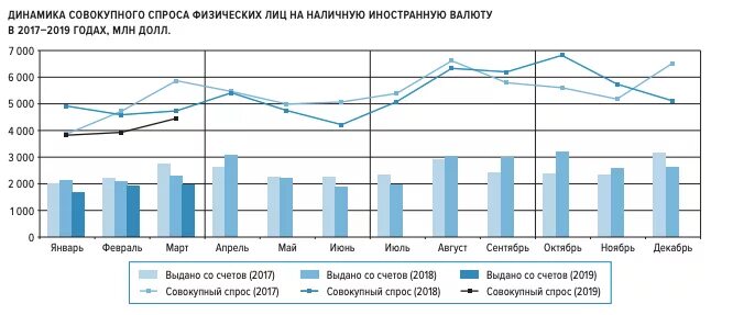 Динамика совокупного спроса в Россия. Динамика спроса проса в России. Спрос на валюту. Динамика спроса России 2019.