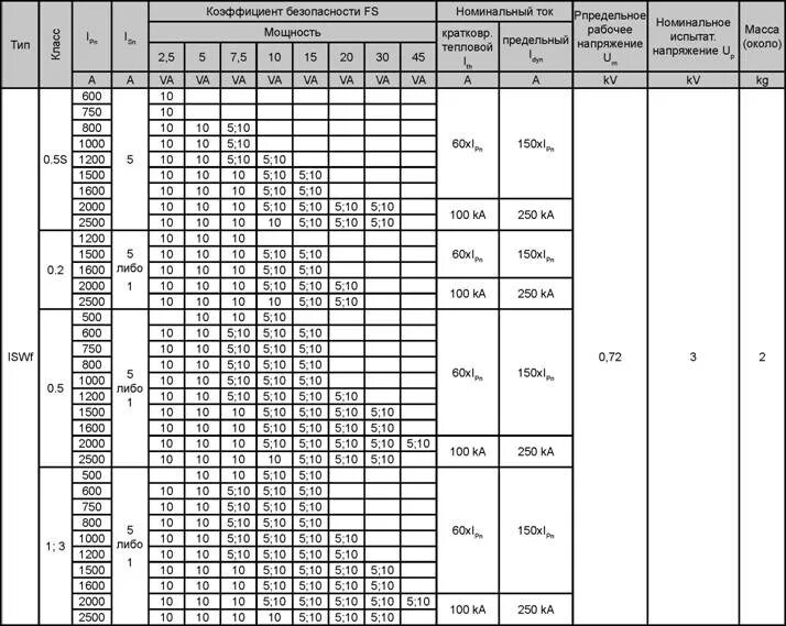 Трансформаторы тока таблица. Трансформатор тока 110 кв таблица. Мощность трансформаторы тока 110кв. Цифровой трансформаторы тока 110 кв таблица. Паспортная таблица трансформатора тока.