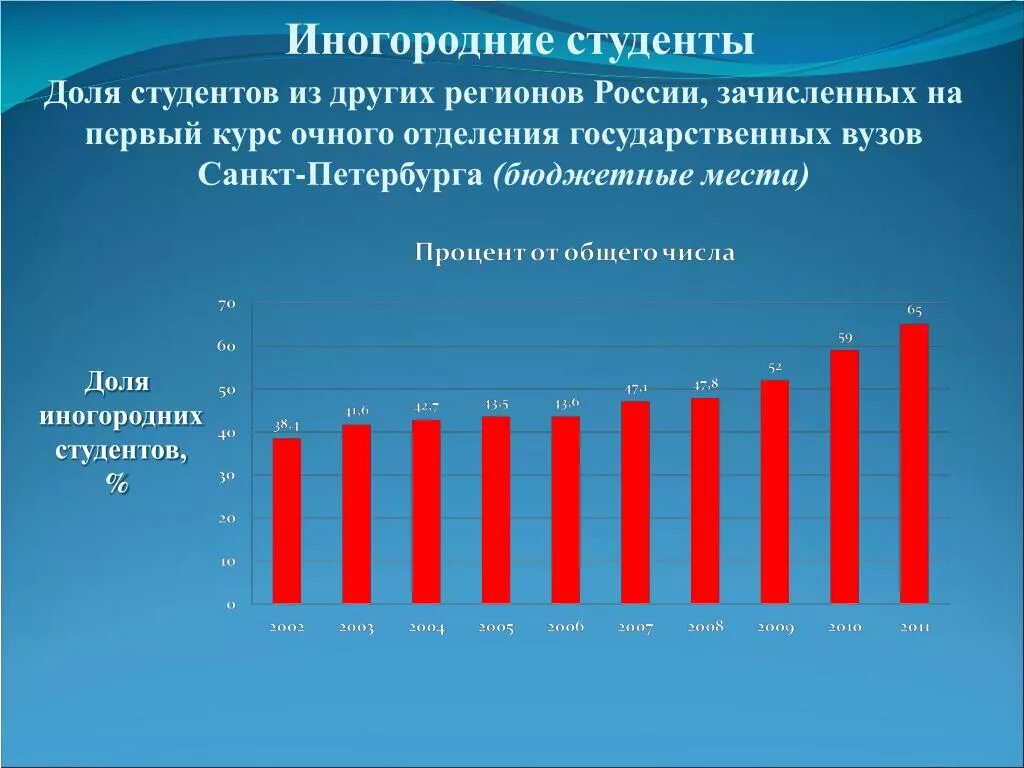 Статистика студентов. Количество бюджетных мест в вузах России. Численность студентов в Москве.