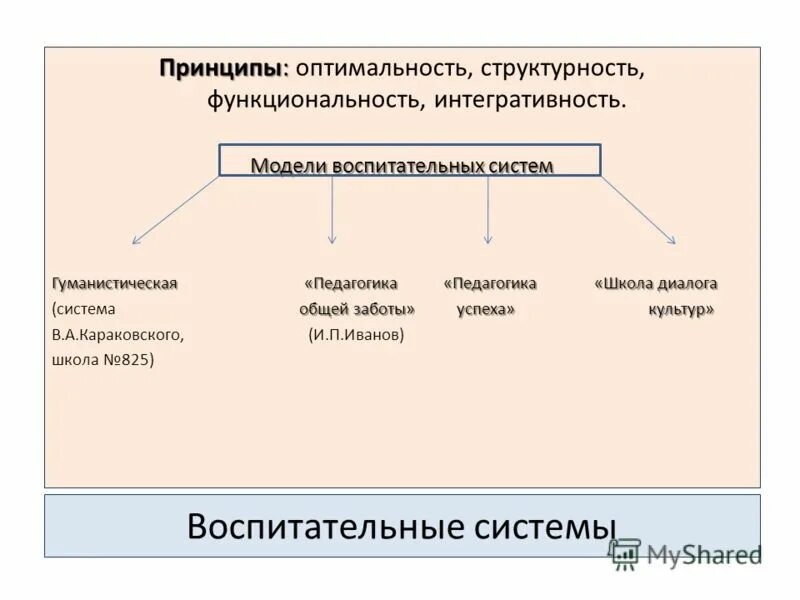 воспитательная система общей заботы принципы. принципы воспитательной системы. таланчук). авторы воспитательных систем. принципы построения воспитательной системы.