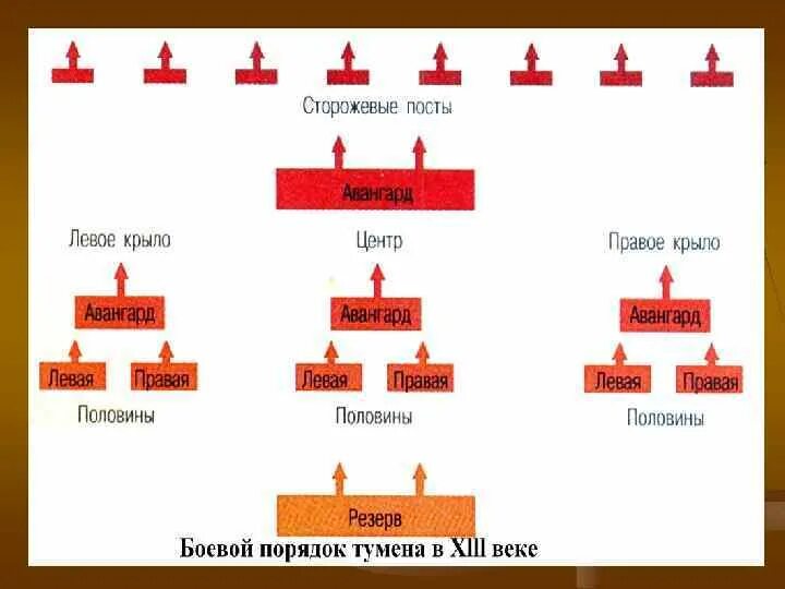 Боевой порядок монгольского войска. Построение монгольских войск. Арьергард схема. Построение монгольского войска.