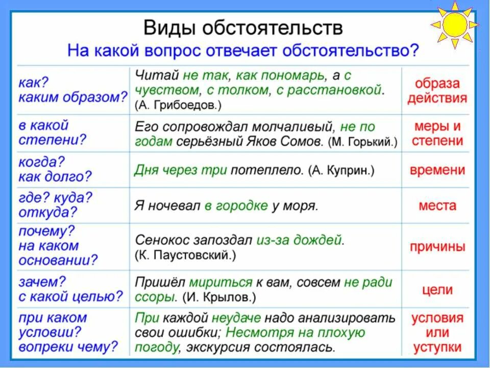 Ухаживают какая часть речи. Что такое обстоятельство в русском языке. Вопросы обстоятельства. На какие вопросы отвечает обстоятельство. Обстоятельство в предложении.