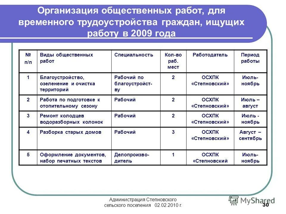 Общественные работы. Перечень общественных работ виды. Реестр социальных предприятий. Что относится к общественным работам. Список работ по благоустройству.