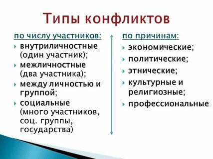 Конфликты по формам борьбы