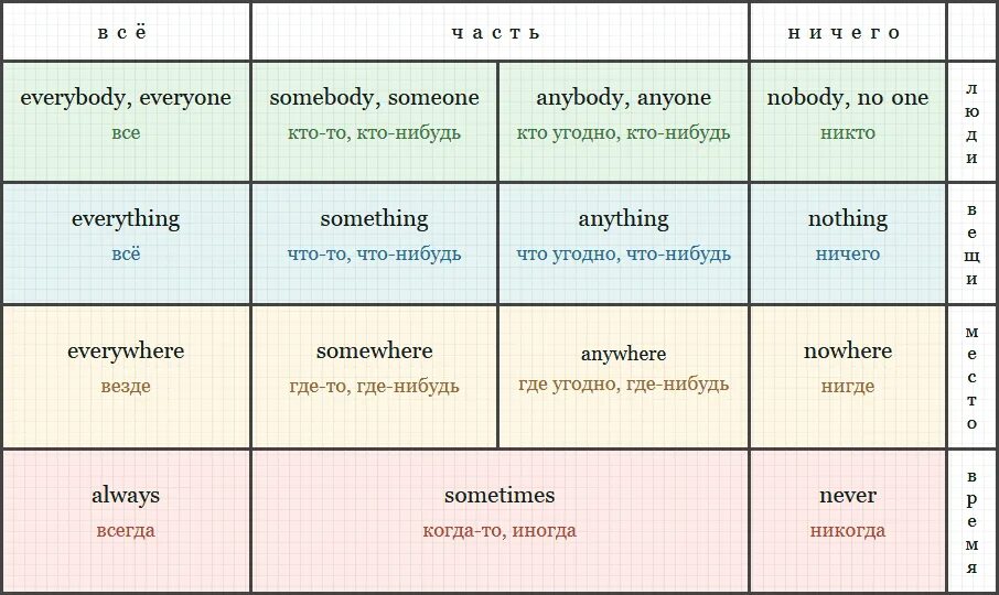 Something anything anything anybody someone. Таблица someone something. Everybody в английском языке. Английский в таблицах. Somebody anybody Nobody правило.