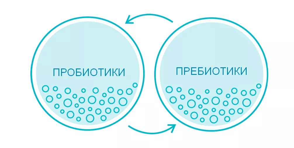 Для чего нужны пребиотики. Пробиотики и пребиотики. Пребиотики или пробиотики. Пребиотик. И пробиоьки. Пробиотики пребиотики синбиотики.