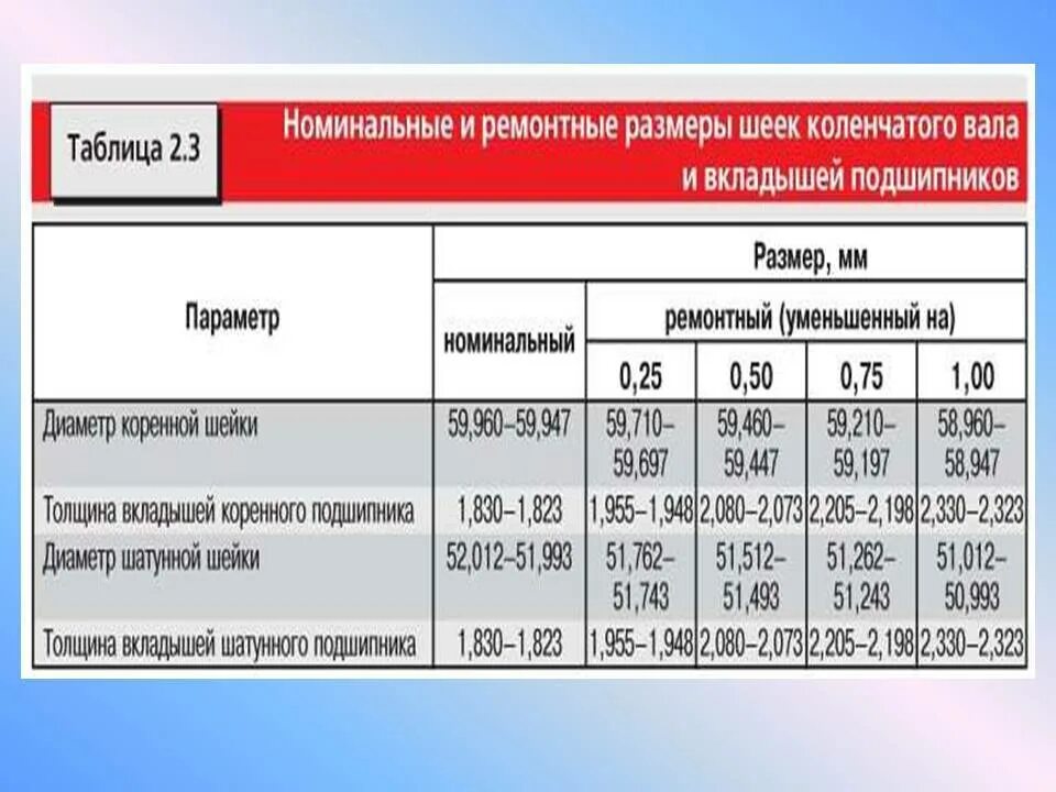 Ремонтные размеры валов. Диаметр шеек коленвала ГАЗ 53. Размер шатунных шеек ЗМЗ 402. Диаметр шеек распредвала ЗМЗ 402. Номинальные Размеры коленвала ГАЗ 53.