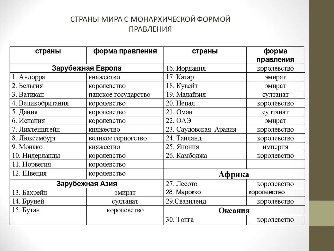 Странами с монархической формой правления являются