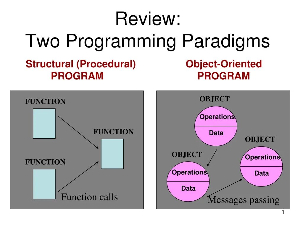 Программа object. Procedural programming paradigm. programming paradigms. programming languages and paradigms. paradigms of object-oriented programming.