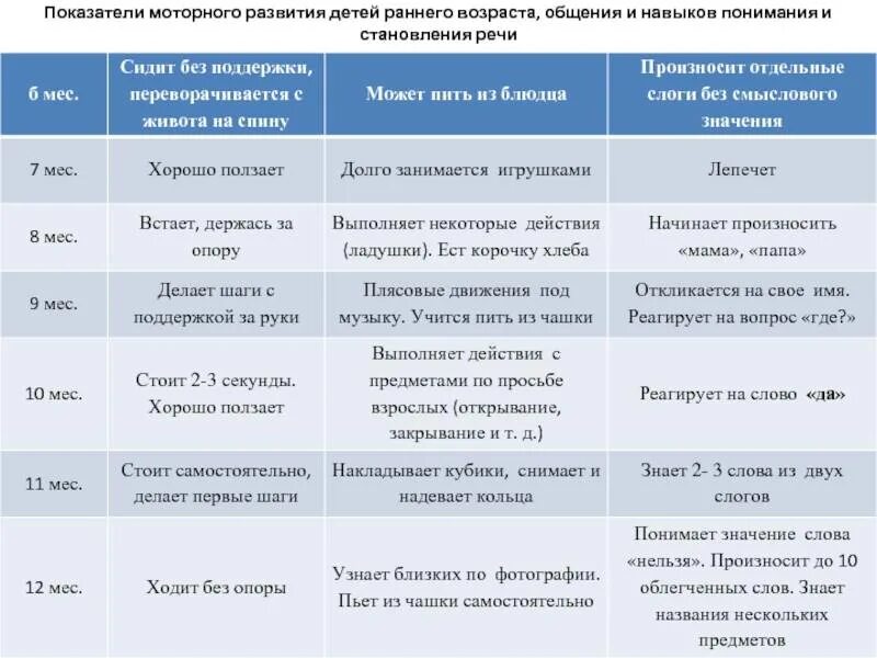Речь до года по месяцам