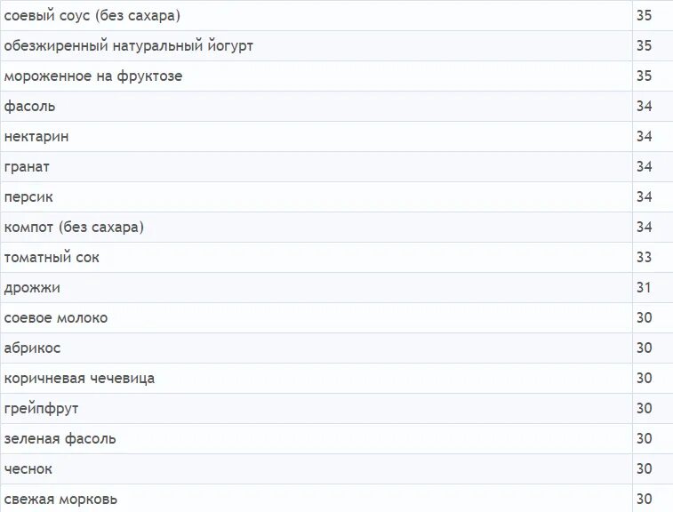 Гликемический индекс продуктов. Таблица продуктов с гликемическим индексом. Продукты с инсулиновым индексом таблица. Фруктоза гликемический индекс таблица.