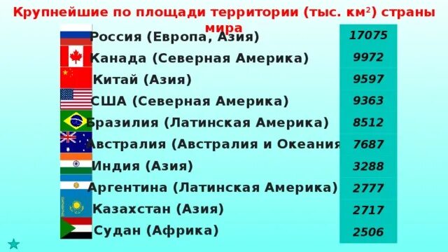 Страны по площади. Площадь государств. Площадь Китая и России. США площадь территории.