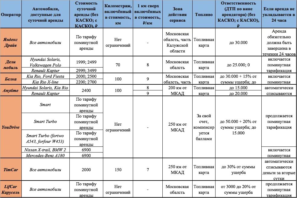 Сколько дней в аренде. Таблица аренды автомобиля. Таблица сравнения каршеринга. Таблица тарифов. Тарифы каршеринга таблица.