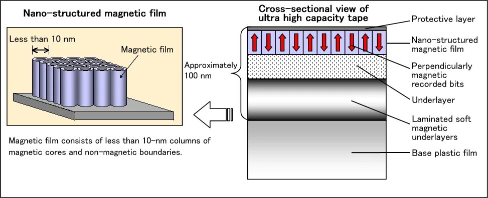 Magnetic structures. Structure of magnetic tape. perpendicular magnetic recording. nano-structures nano-objects impact factor.