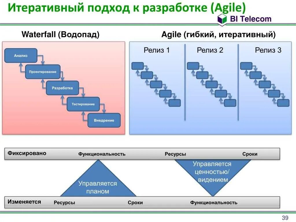 Agile какие методологии. Итеративный подход к разработке. Гибкая модель разработки по. Agile модель разработки. Методологии разработки по Agile.