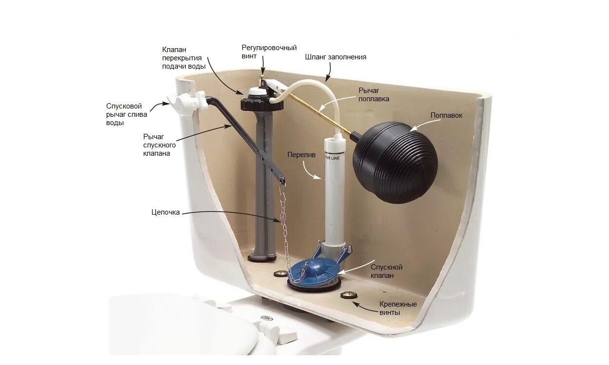 Телефон подачи воды. Механизм сливного бачка схема. Сливной бачок унитаза механизм наполнения. Строение арматуры сливного бачка унитаза. Сливной механизм унитаза kohler.