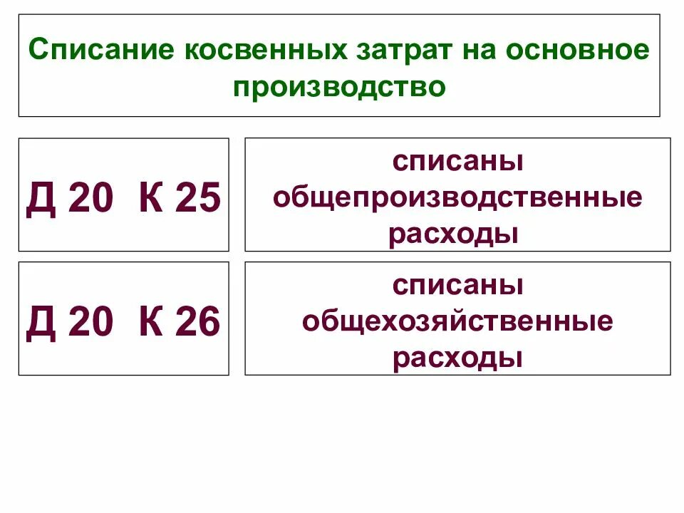 Списание затрат на себестоимость. Списаны общехозяйственные расходы на себестоимость. Списание затрат на производство. Списание затрат проводки