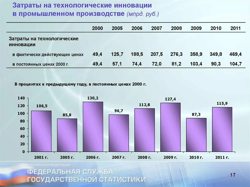 Затраты на инновационную деятельность