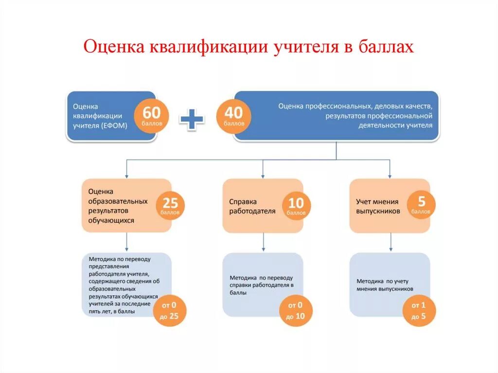 Оценка квалификации работников. Оценка квалификации. квалификация учителя. оценка квалификации педагога это.