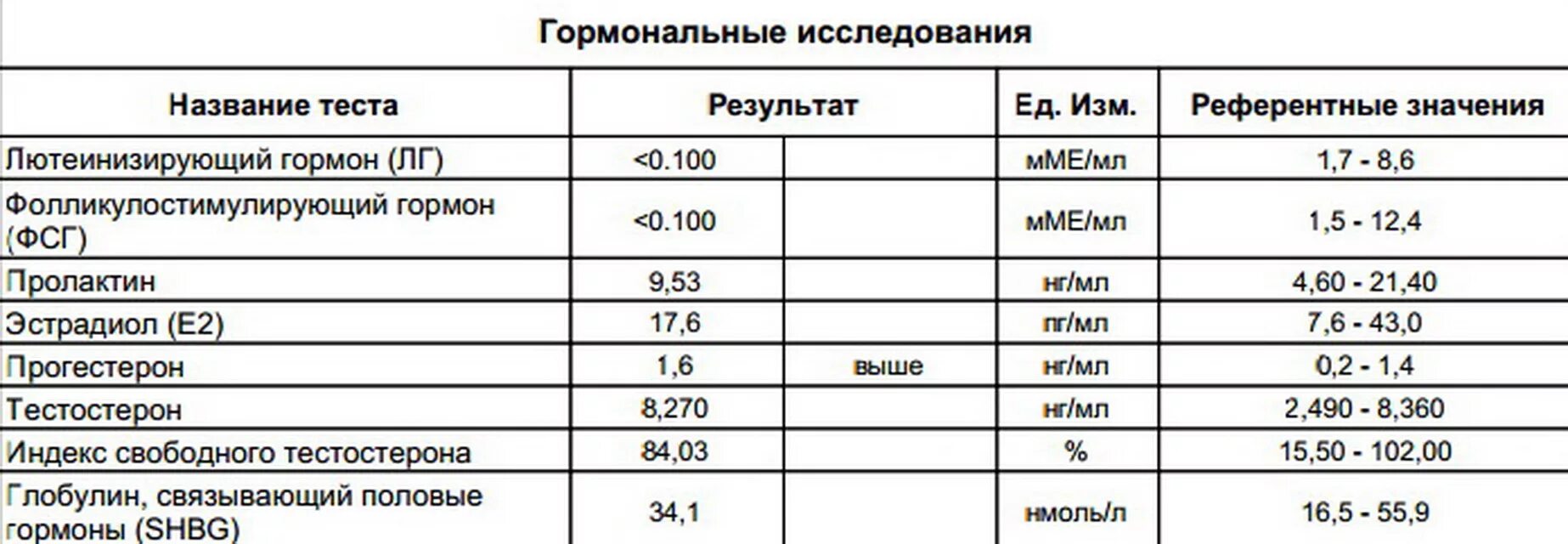 Какие половые анализы сдают мужчины. Гормональное исследование крови половые гормоны. Анализы на гормоны женские какие. Гормональные исследования крови половые гормоны норма. Гормоны у женщин список анализов на гормоны.