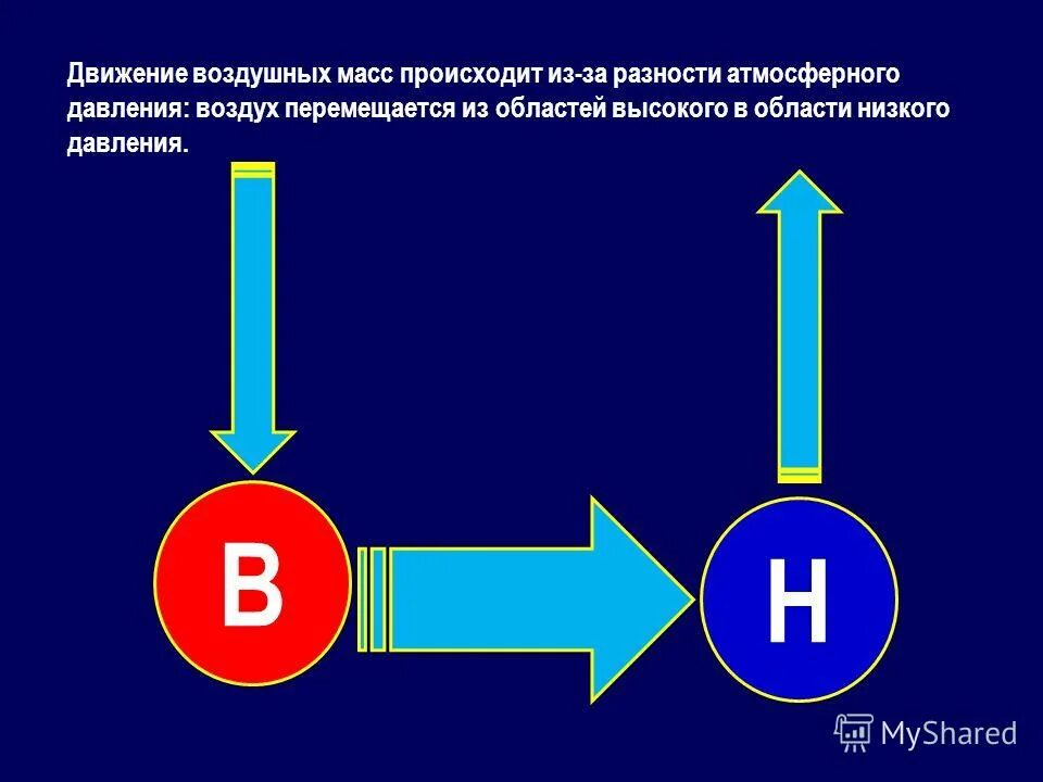 Воздух из области повышенного давления перемещается