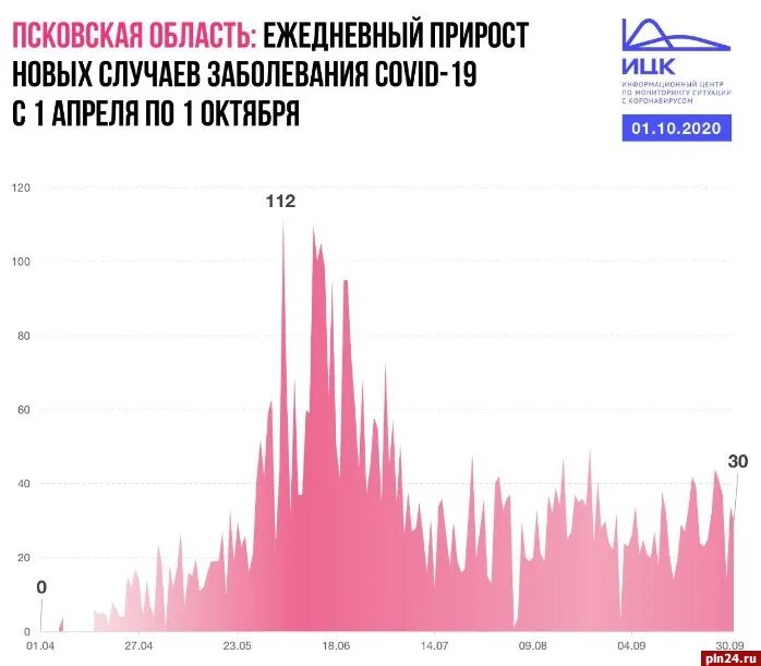 Статистика псков. Коронавирус псков статистика. вымирание псковской области. статистика заболеваемости по псковской области. график псковская область.