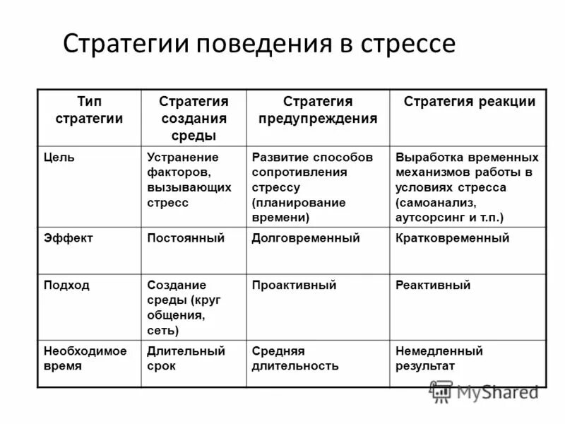 Поведение при стрессе. Стратегии преодоления стресса. Стратегии поведения в стрессовых ситуациях. Типы поведения при стрессе. Стратегии поведения во время стресса.