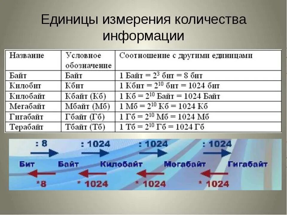 Объем изображения информатика 7 класс. Таблица как переводить единицы измерения в информатике. Единицы измерения информации в информатике 7 класс. ЕДИНИЦЫИЗМЕРЕНИЯ информац. Единицы измерения объема информации.