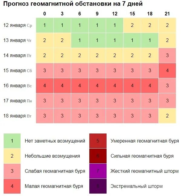 Таблица геомагнитных бурь. Геомагнитная буря 2022. Календарь геомагнитных бурь. Самая сильная геомагнитная буря