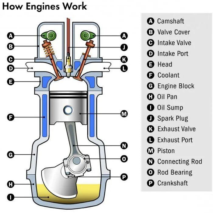 Устройство ДВС автомобиля схема. Двигатель внутреннего сгорания автомобиля схема. Как устроен двигатель внутреннего сгорания схема автомобиля. Устройство двигателя внутреннего сгорания из чего состоит. Названия двигателей автомобилей