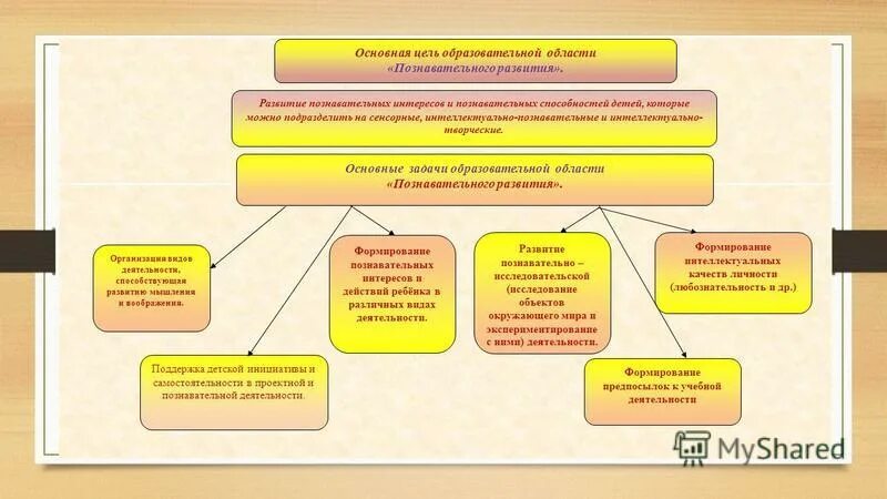 Цель образовательной области здоровье