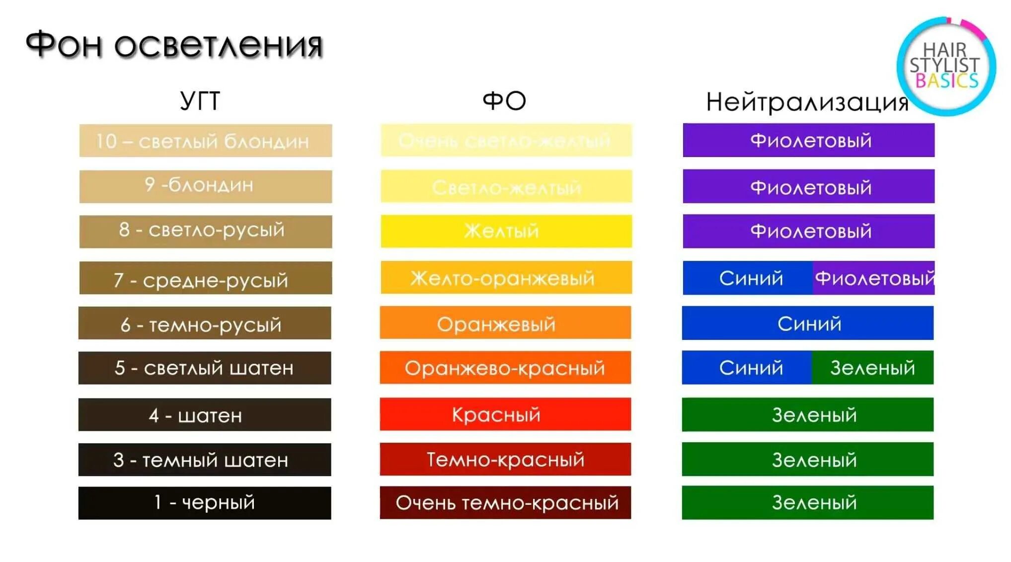 Фоны осветления в колористике таблица. Таблица фона осветления волос и нейтрализации. Колористика таблица нейтрализации фонов осветления. Таблица фона осветления Эстель.