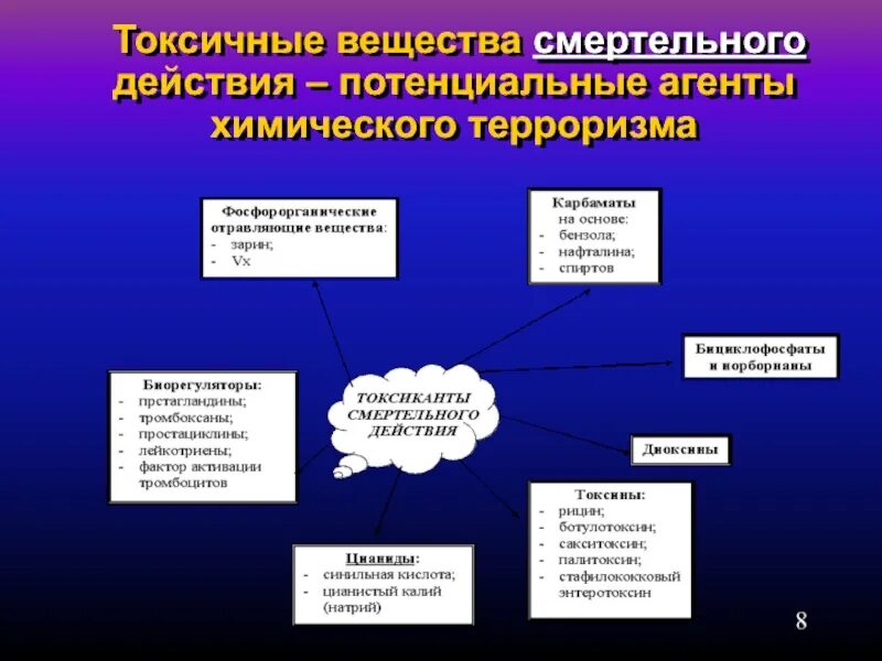 Какие типы отравляющих веществ. Химический терроризм классификация. Классификация отравляющих веществ смертельного действия. Отравляющие вещества токсического воздействия.