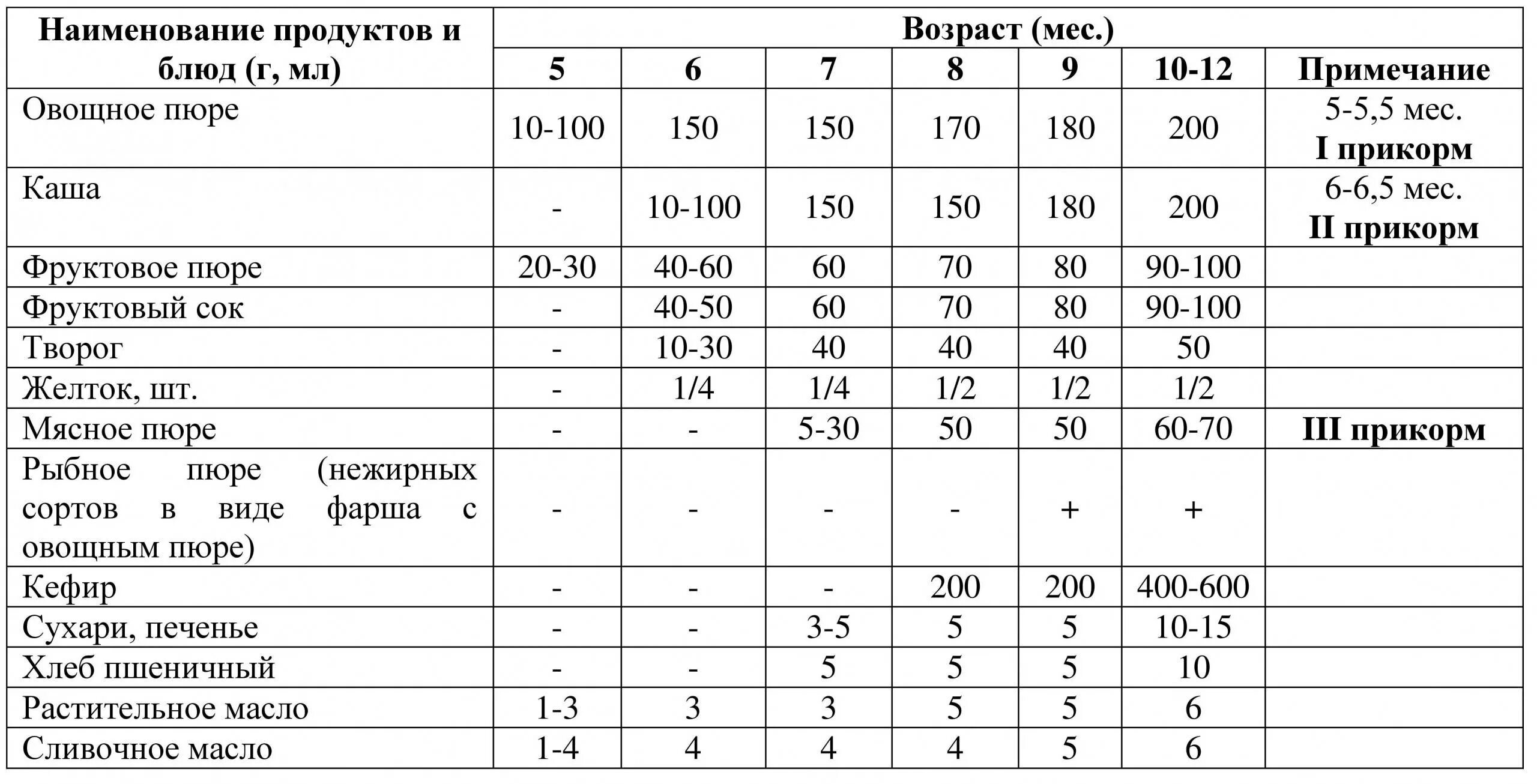 Фруктовое пюре сколько давать. Норма овощного пюре в 4 месяца. Норма овощного пюре для 5 месячного ребенка. Таблица прикорма 8 месячного ребенка. Сколько давать овощного пюре в 7 месяцев.