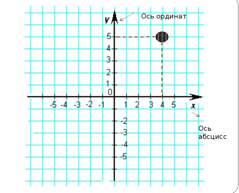 Первый х или у. Ось абсцисс и ординат. Ось абсцисс и ось ординат. ОСБ абсцисс и ОС ординат. Ось ординат и ось абсцисс на графике.