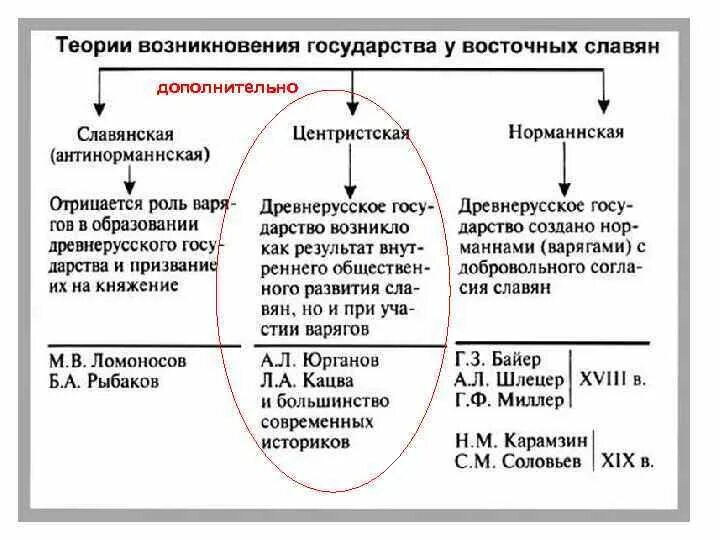 Возникновение древнерусского государства следует относить. Таблица возникновения государств у восточных славян. теории возникновения государства у восточных славян. возникновение государства у восточных славян. возникновение государственности у восточных славян.