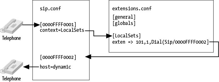 C conf ru. Asterisk context. SIP Asterisk. Extensions.conf Asterisk. Asterisk подключение к SIP провайдеру.