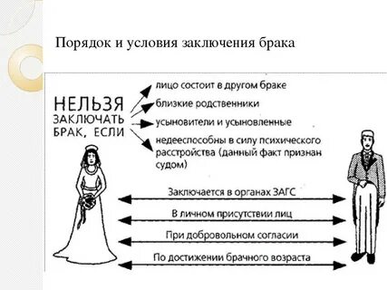 Условие и порядок брака