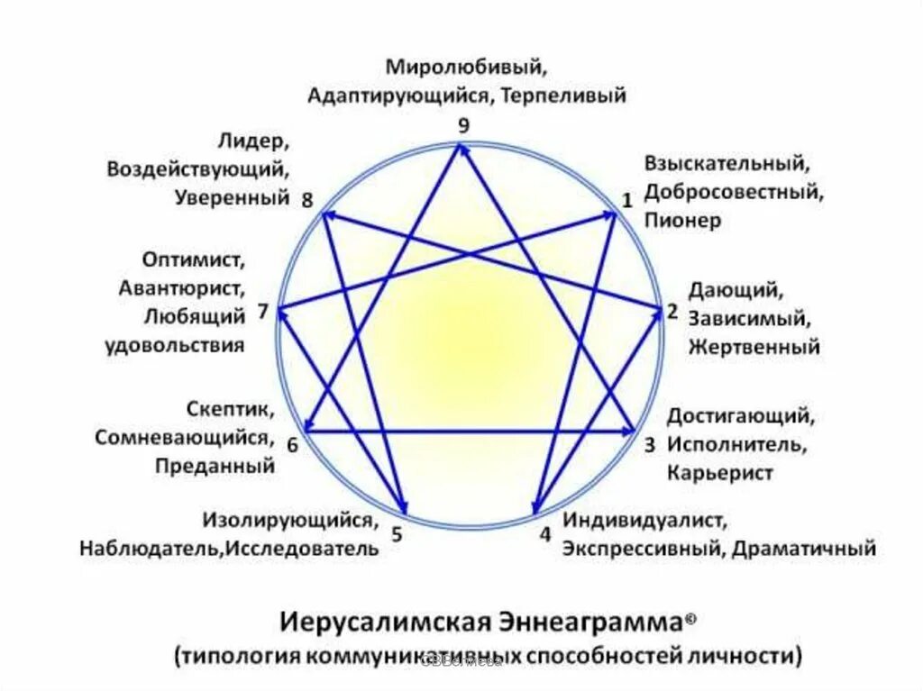 Личности 1 уровень. 5w9 Эннеаграмма. Эннеаграмма личности схема. Эннеаграмма Гурджиева. 9 Типов личности по Эннеаграмме.