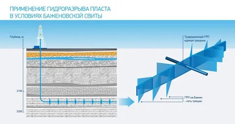 Гидравлический разрыв пласта