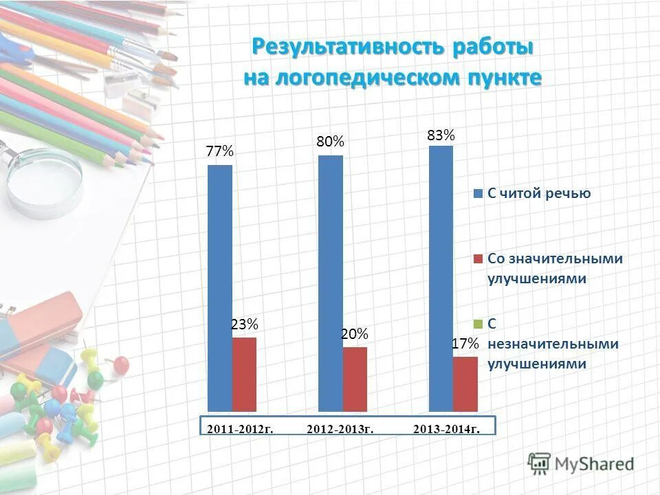 Отчеты логопедов за год