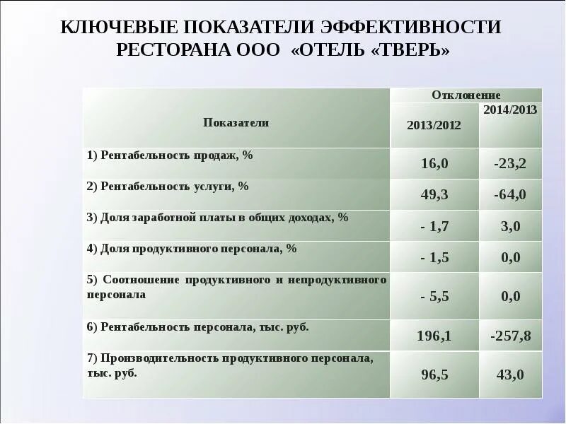 Показатели эффективности деятельности гостиницы. Показатели эффективности ресторана. Показатели эффективности работы. Показатели оценки деятельности гостиницы. Эффективные показатели деятельности