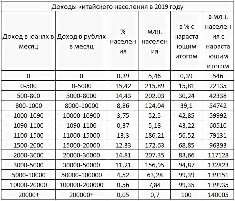 Средний уровень дохода это. Доходы китая. китай уровень дохода населения. доходы населения. китай доход на душу населения.