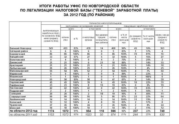 Показатели новгородской области. Средняя заработная плата по Новгородской области. Индекс Новгородской области. Администрация Новгородской области таблица. Индекс Новгородской области Великий Новгород.