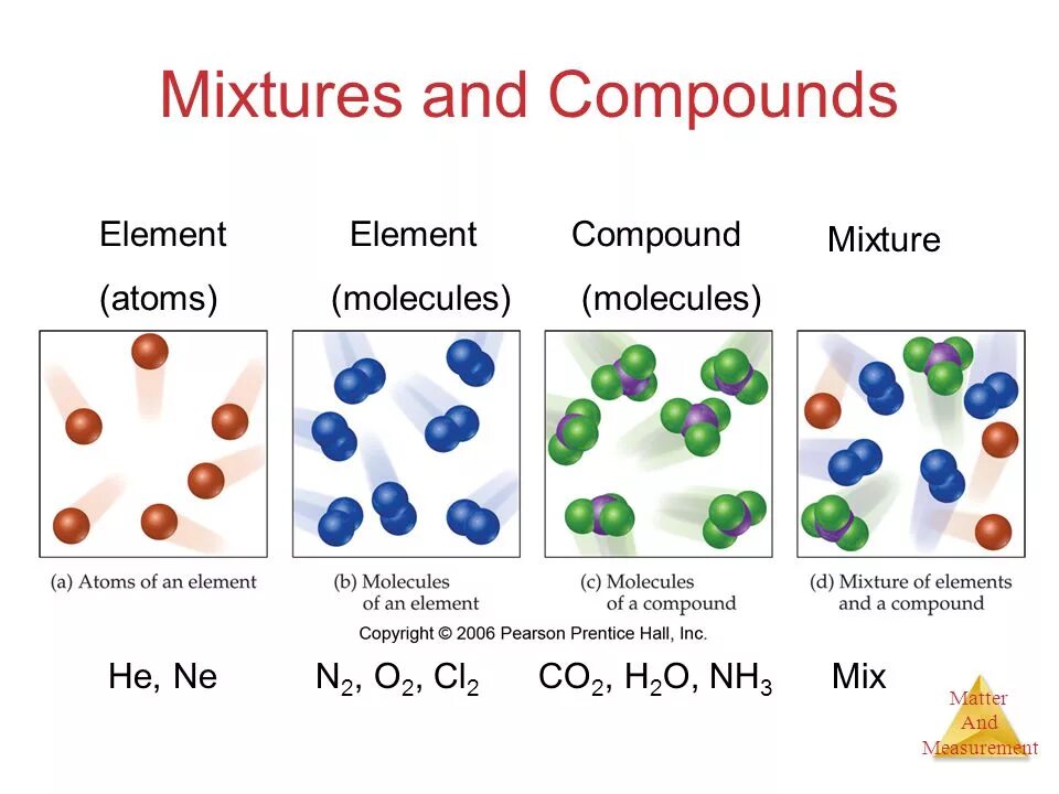 Mixture properties. Atom element molecules compound. element compound mixture. elements and compounds. compound molecules.