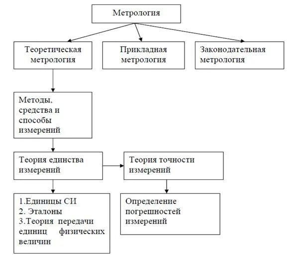 Развития метрологии. История и этапы развития метрологии.. История развития метрологии таблица. Основные исторические этапы развития метрологии. Метрология теоретическая Прикладная законодательная.