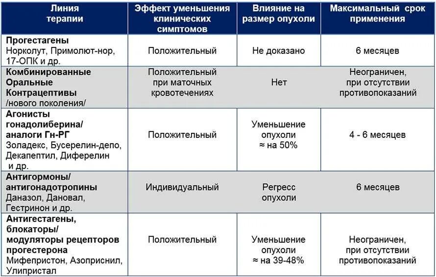 Удаление матки больничный сколько дней. Схема лечения миомы матки. Препараты при лейомиоме матки. Медикаментозная терапия миомы матки. Консервативная терапия миомы матки.